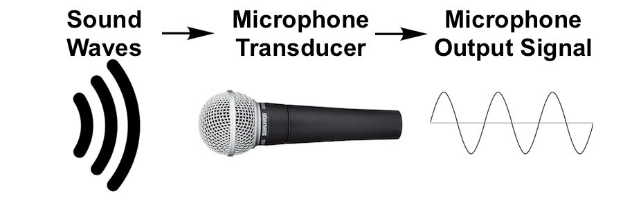 How do Wireless Microphones Work